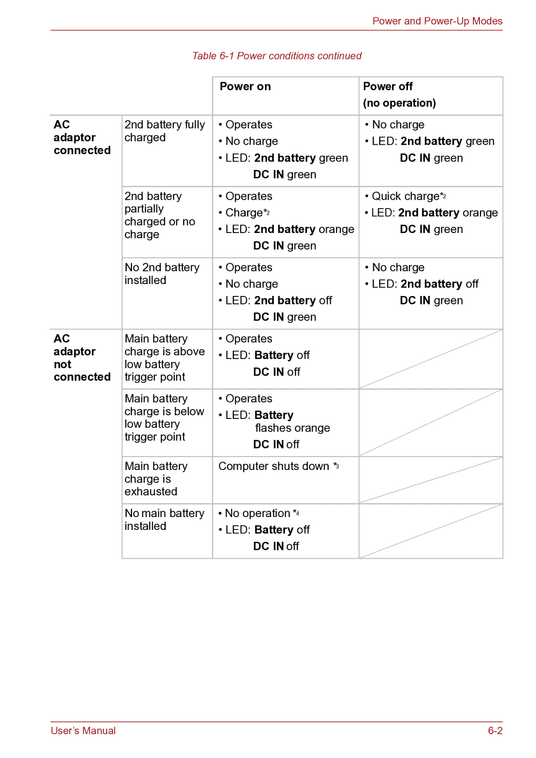 Toshiba TECRA R10 user manual LED 2nd battery off DC in green, Not, DC in off Connected 