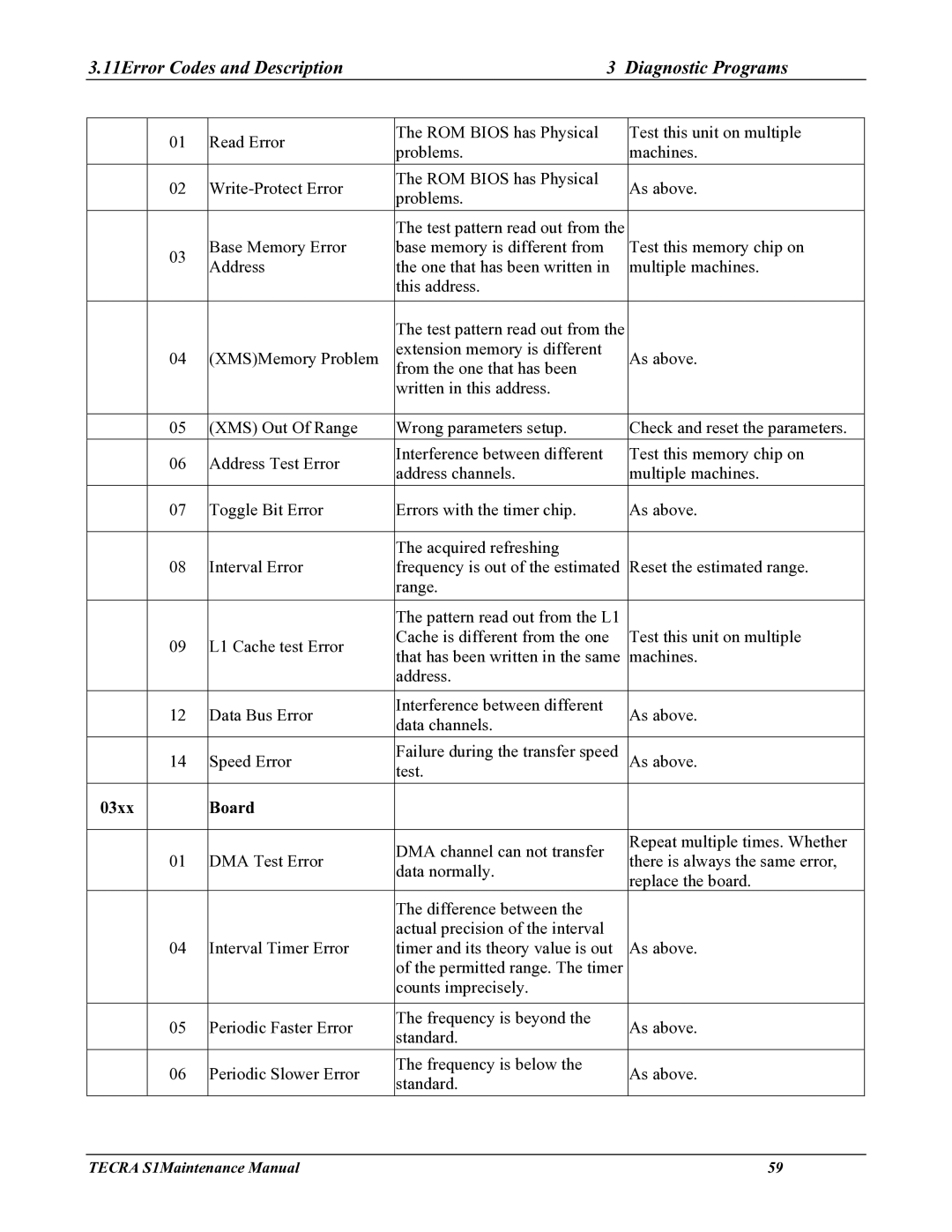 Toshiba TECRA S1 manual 11Error Codes and Description Diagnostic Programs, 03xx Board 