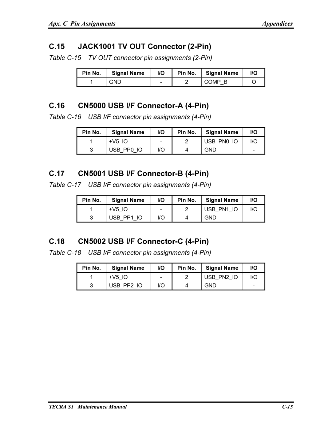 Toshiba TECRA S1 JACK1001 TV OUT Connector 2-Pin, 16 CN5000 USB I/F Connector-A 4-Pin, 17 CN5001 USB I/F Connector-B 4-Pin 