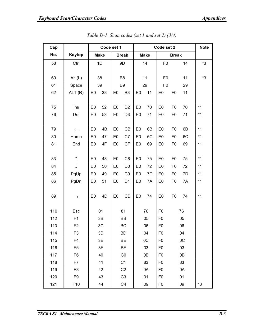 Toshiba TECRA S1 manual Table D-1 Scan codes set 1 and set 2 3/4 