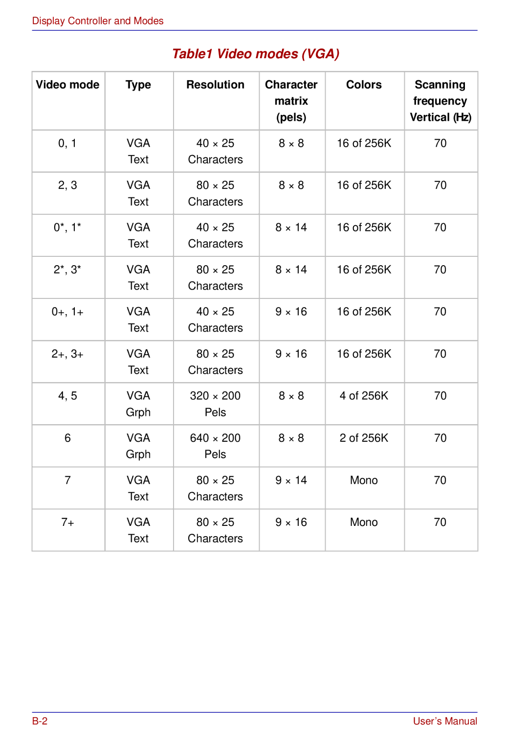 Toshiba tecra s3 manual Video modes VGA, Video mode Type Resolution Character Colors Scanning, Frequency, Pels 