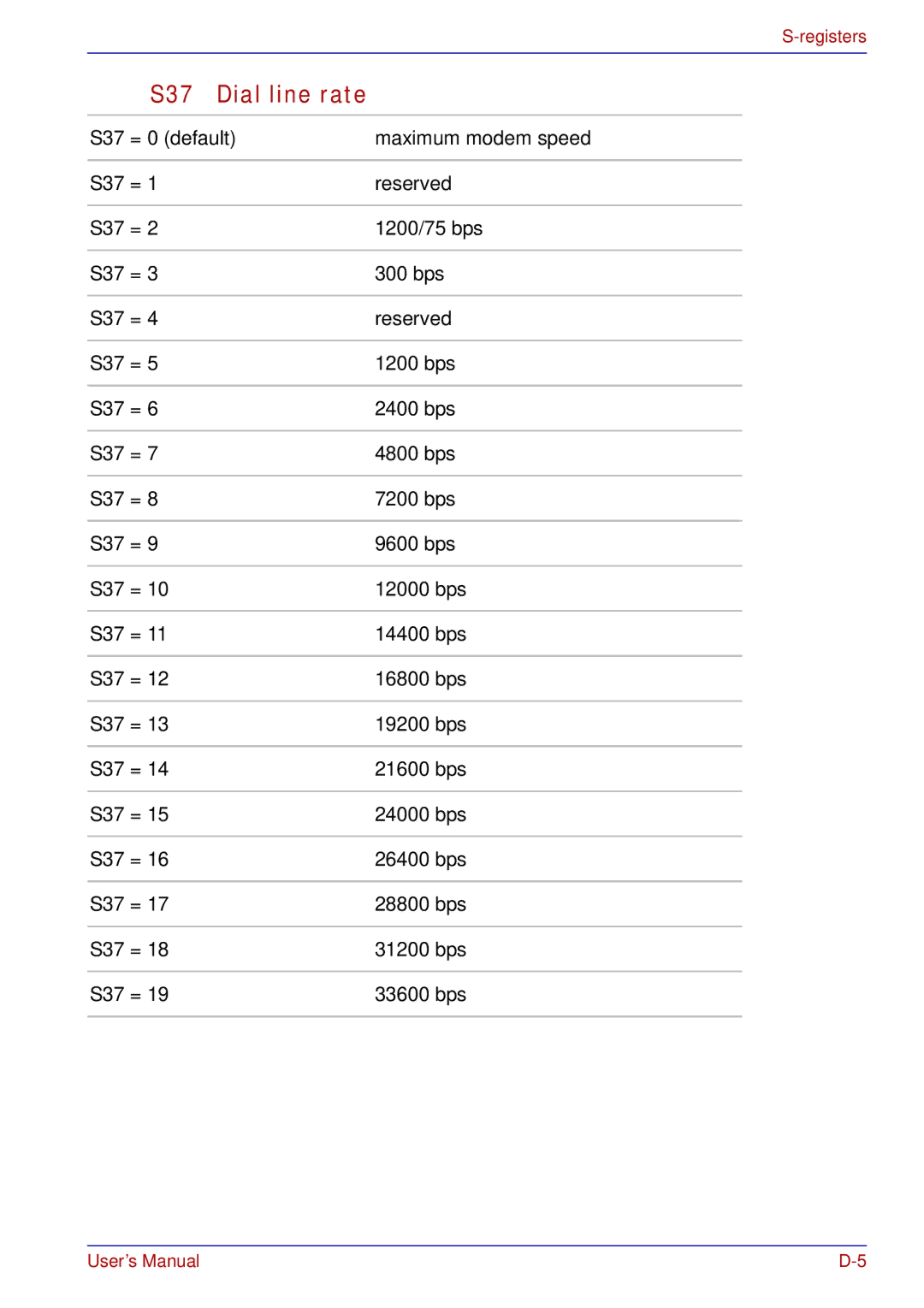 Toshiba tecra s3 manual S37 Dial line rate 