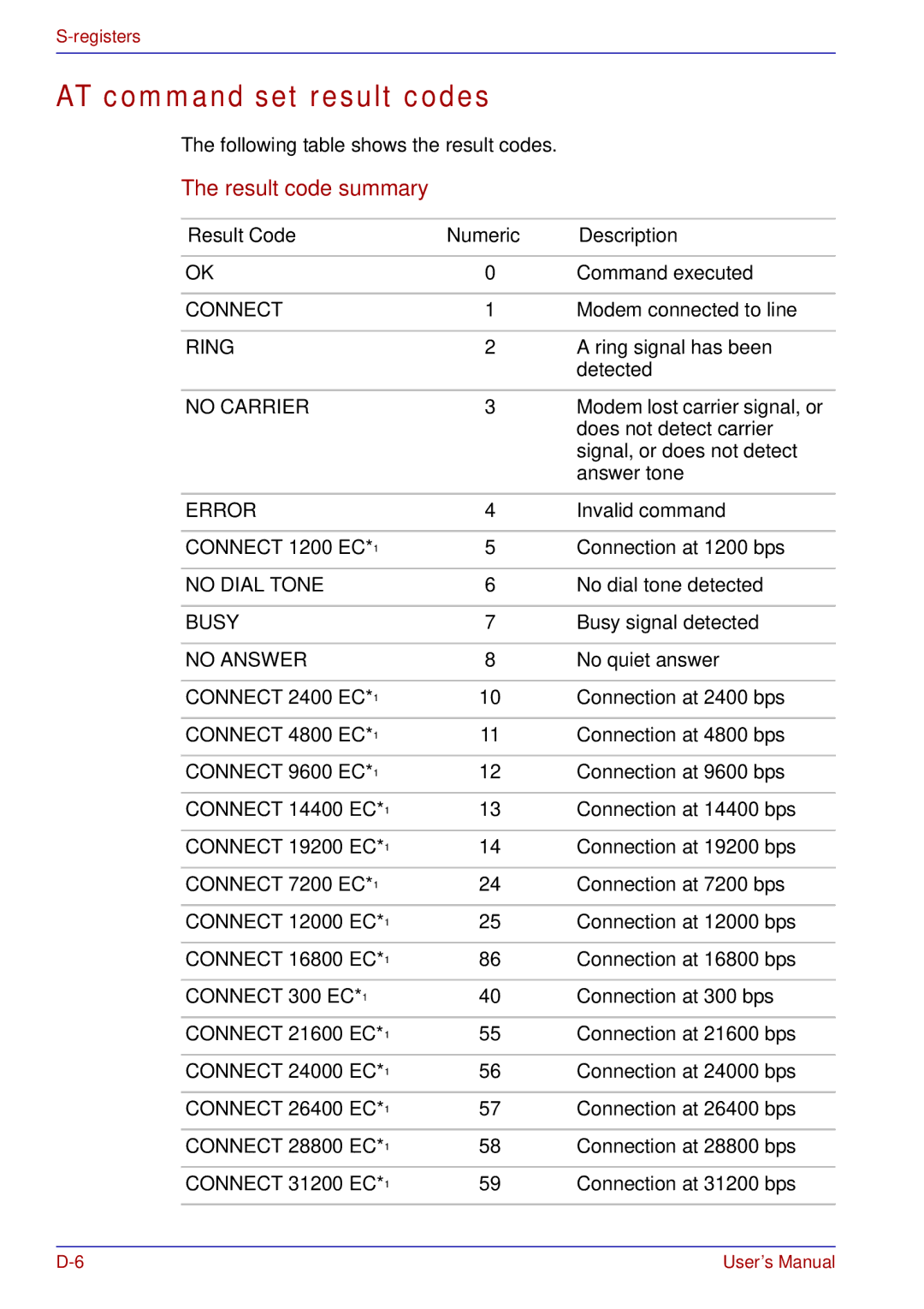 Toshiba tecra s3 manual AT command set result codes, Result Code Numeric Description 