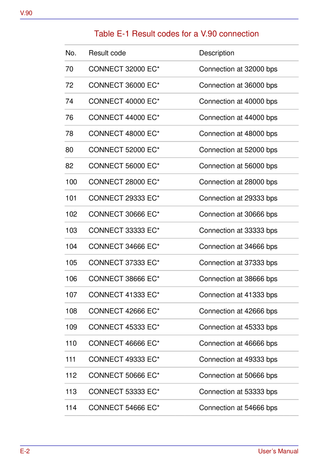 Toshiba tecra s3 manual Table E-1 Result codes for a V.90 connection, Connect 54666 EC 