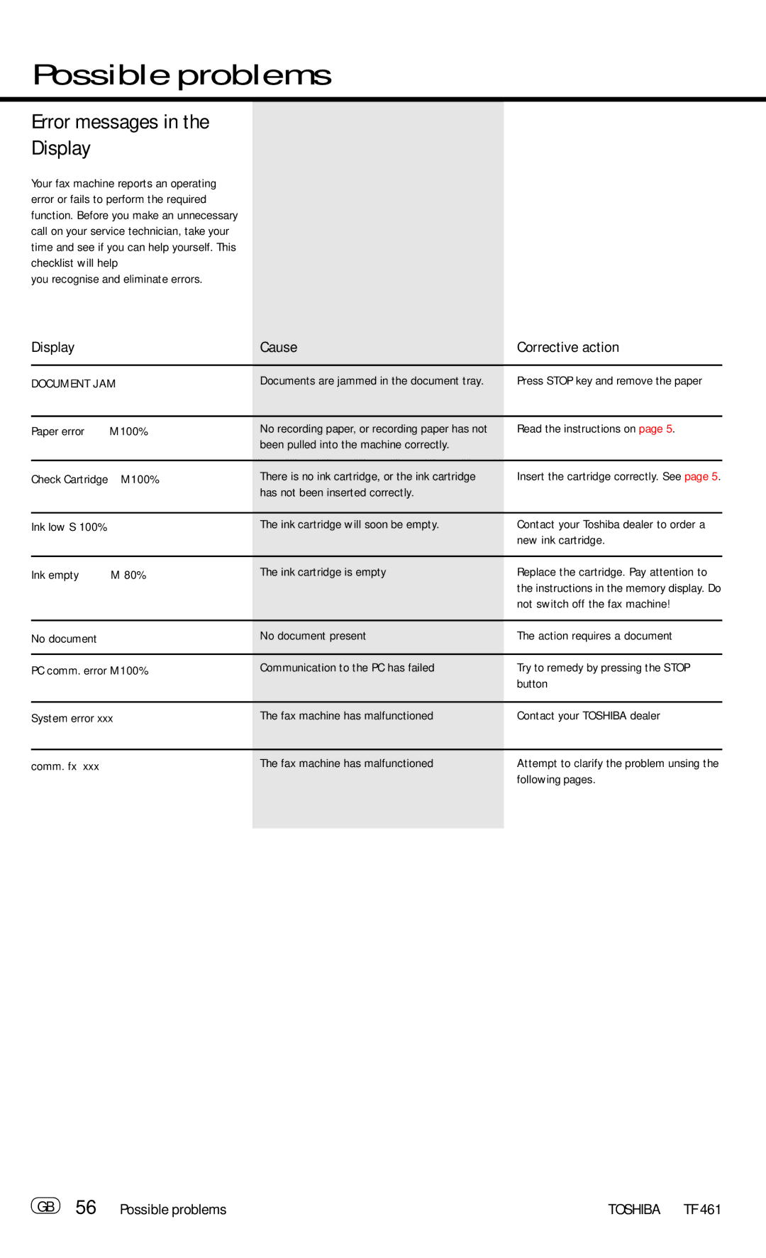 Toshiba TF 461 manual Error messages Display, Display Cause Corrective action, Document JAM 