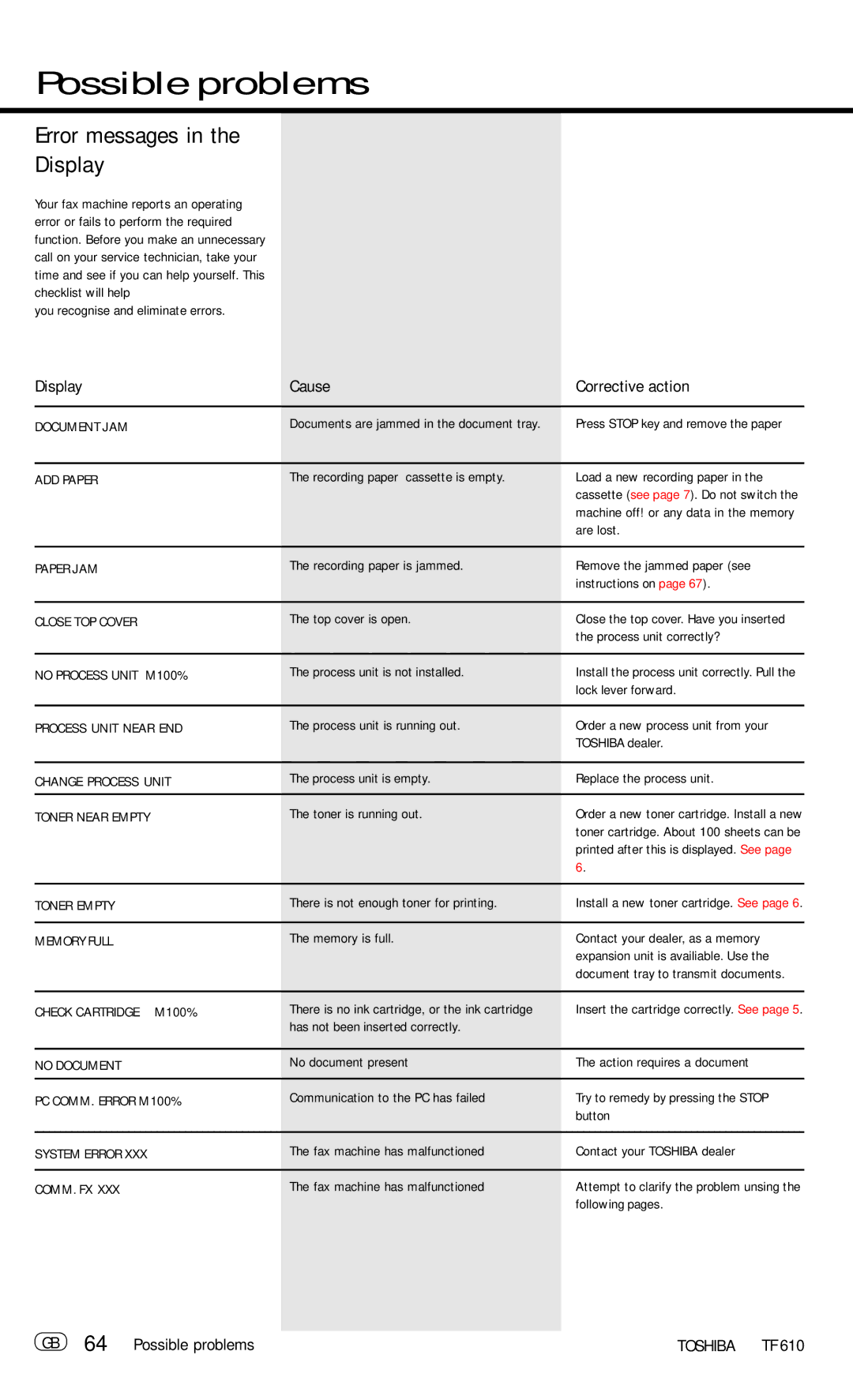Toshiba TF 610 manual Error messages Display, Display Cause Corrective action, GB 64 Possible problems 