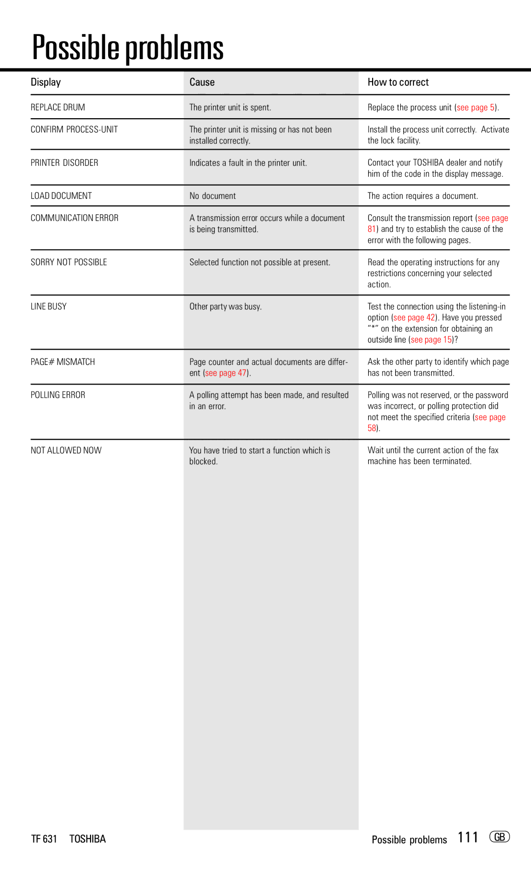 Toshiba TF 631 manual Display Cause How to correct 