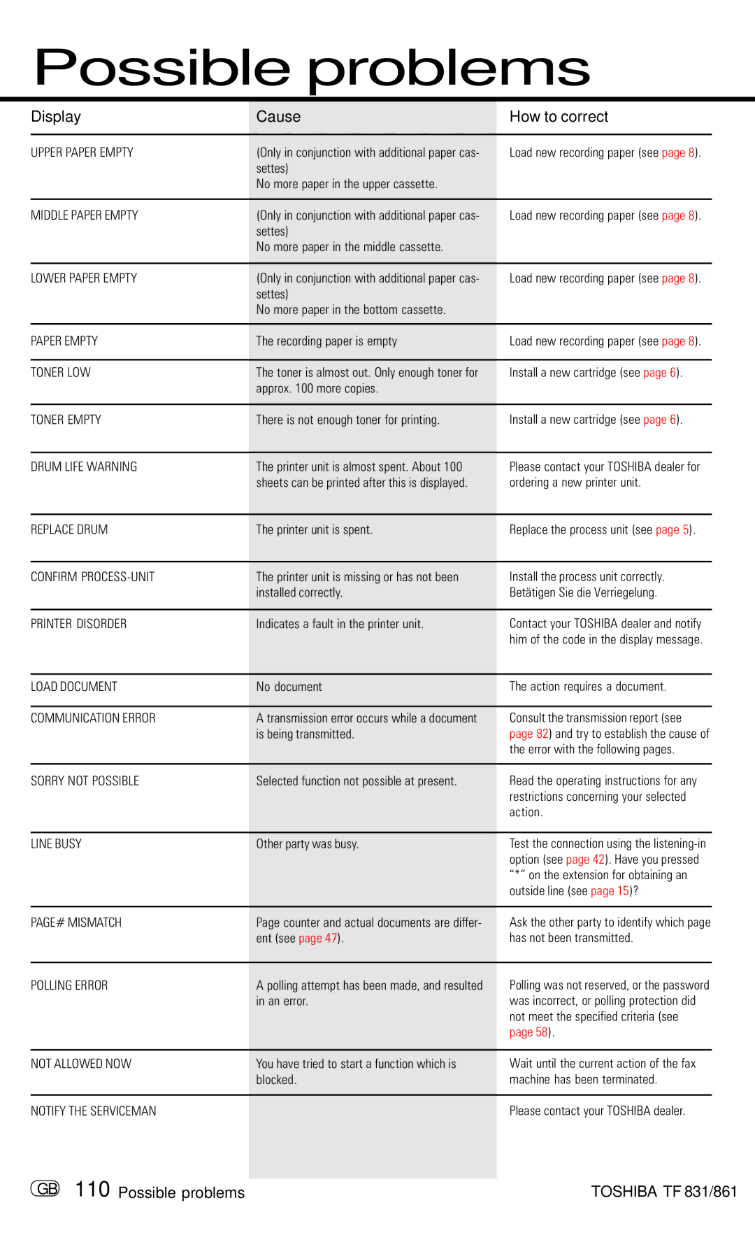 Toshiba TF831/861 manual Display Cause How to correct, GB 110 Possible problems 