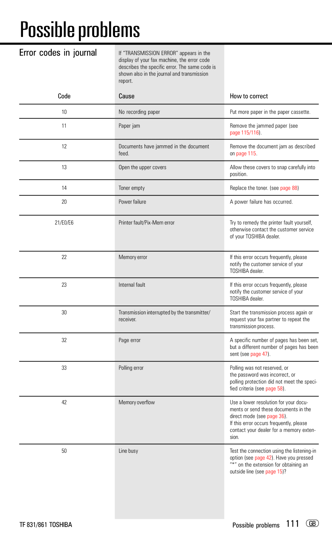 Toshiba TF831/861 manual Error codes in journal, Code 