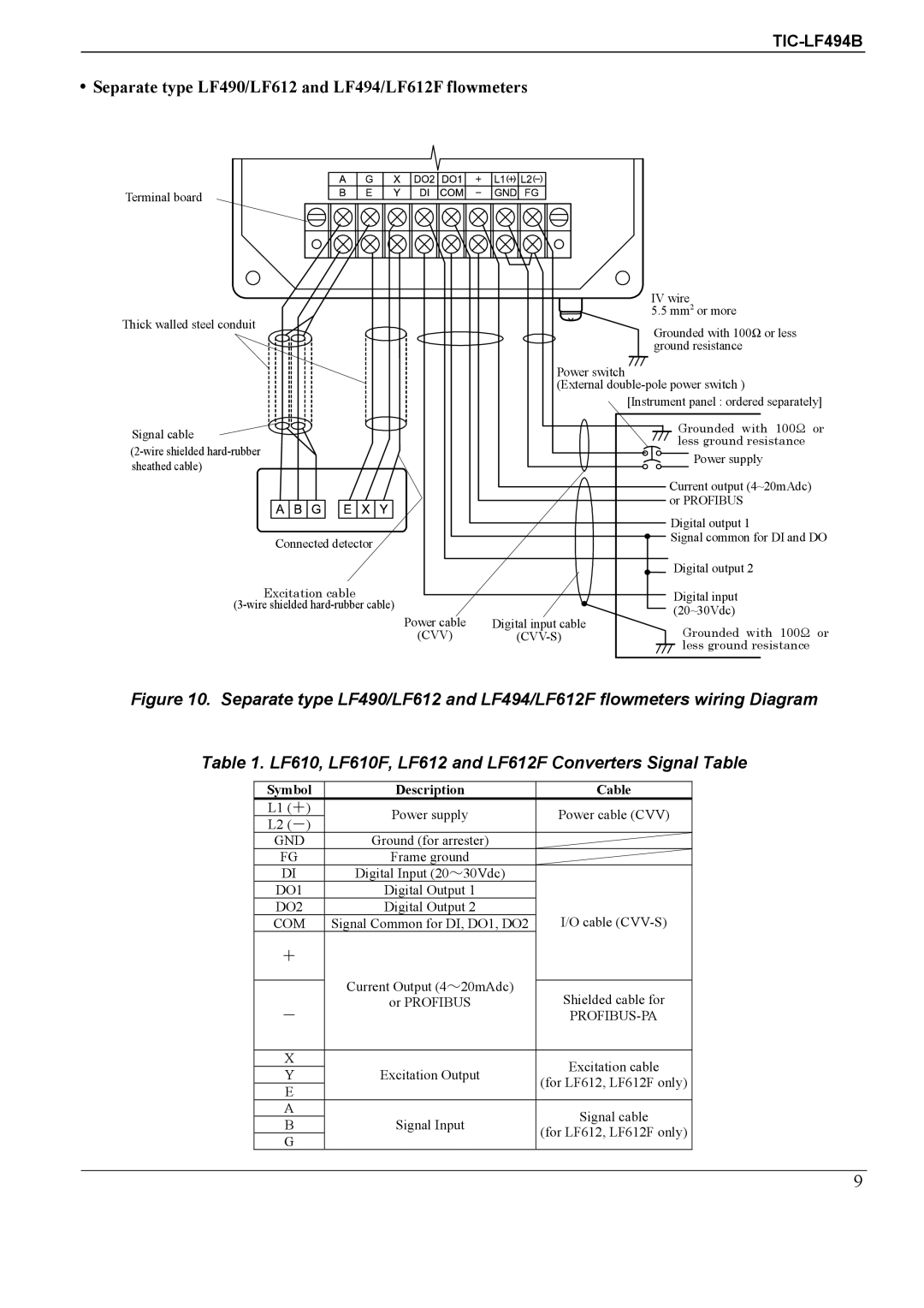 Toshiba TIC-LF494B manual Separate type LF490/LF612 and LF494/LF612F flowmeters 