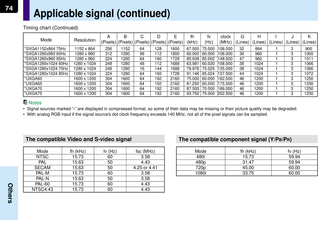 Toshiba TLP-MT7E manual Mode Fh kHz Fv Hz Fsc MHz, 15.73 480i 59.94, 15.63 480p 31.47 59.94, 15.63 25 or 720p 45.00 60.00 