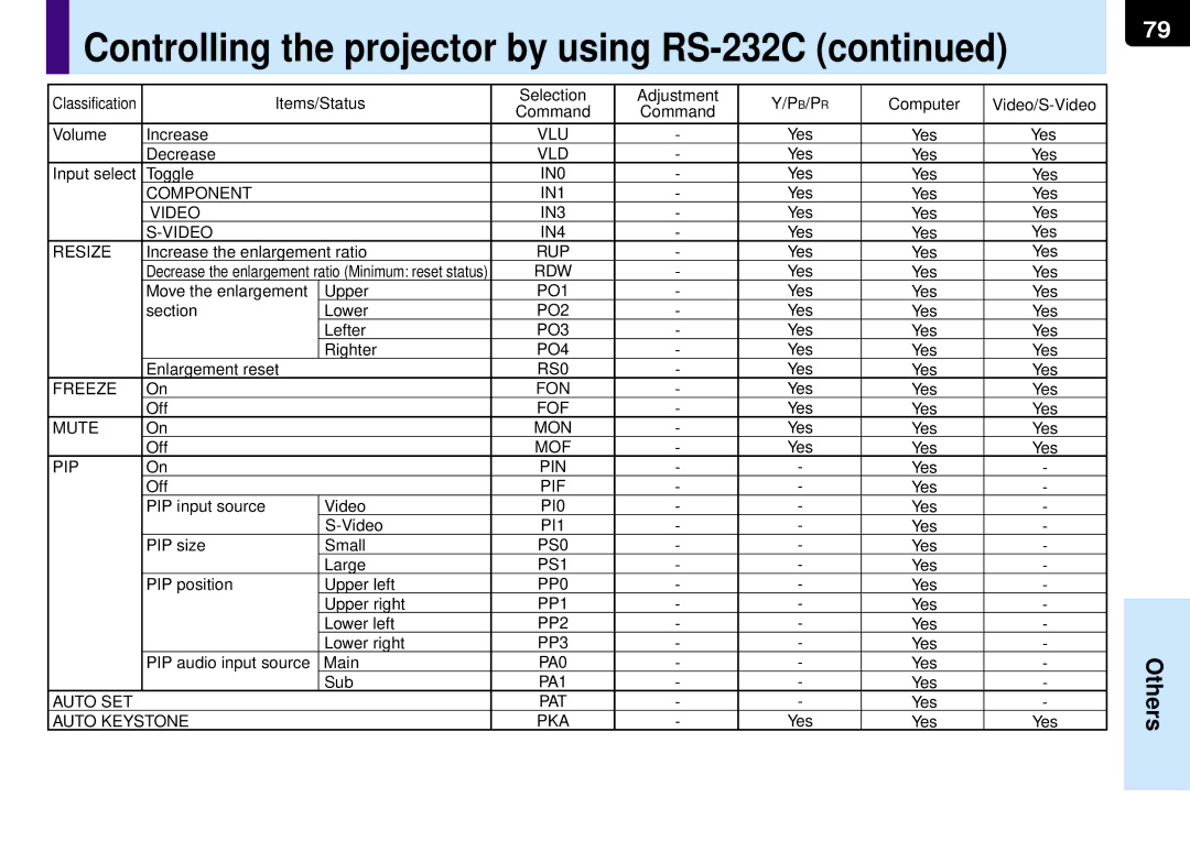 Toshiba TLP-MT7E Computer Video/S-Video Command Volume Increase, Decrease, Input select Toggle, Move the enlargement Upper 