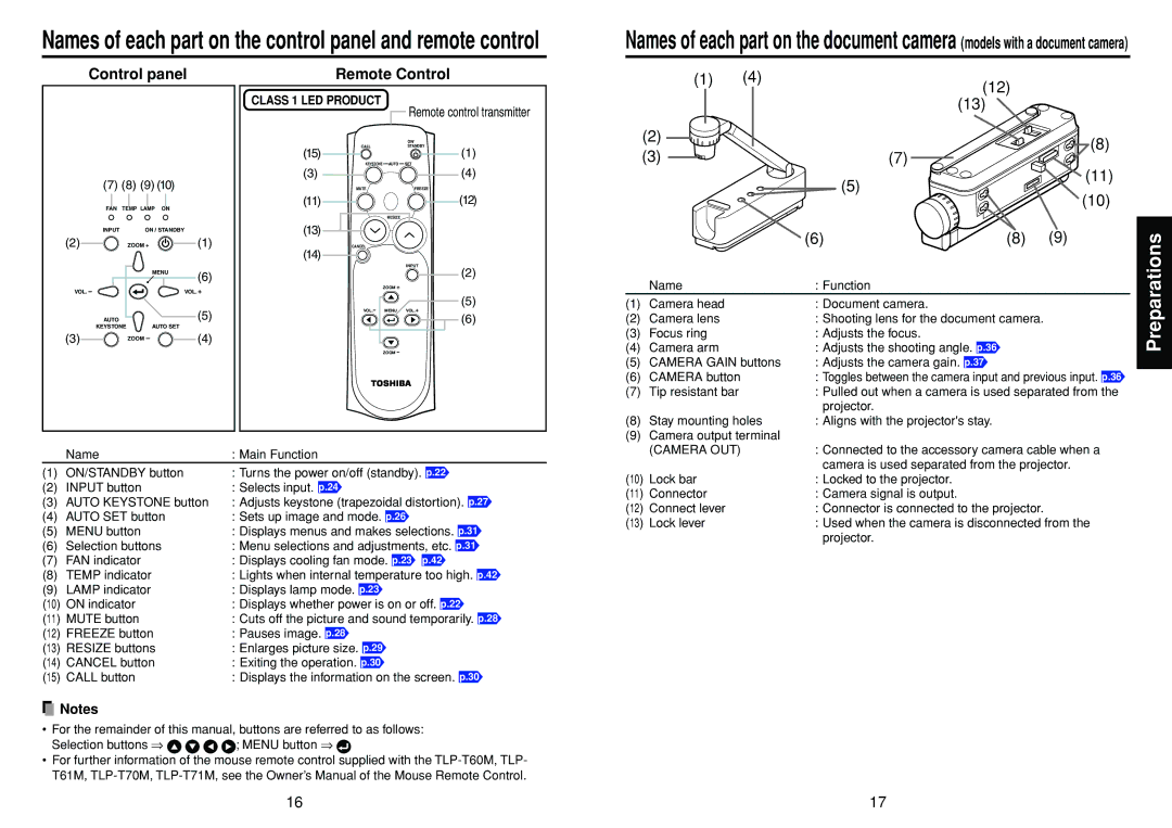 Toshiba TLP-S40, TLP-T70M, TLP-T60M Zoom, Name Function Camera head Document camera Camera lens, Tip resistant bar 