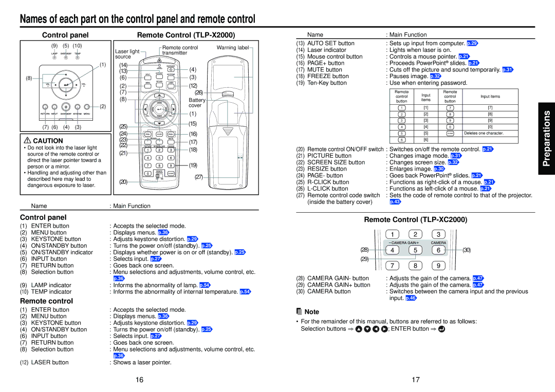 Toshiba owner manual Control panel, Remote Control TLP-X2000, Remote control, Remote Control TLP-XC2000 