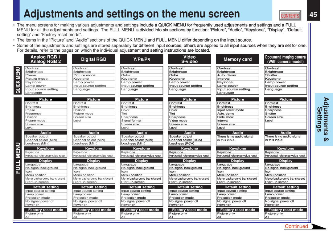 Toshiba TLPX10E Adjustments and settings on the menu screen, Settings, Full Menu, Quick Menu, Continued, Digital RGB 