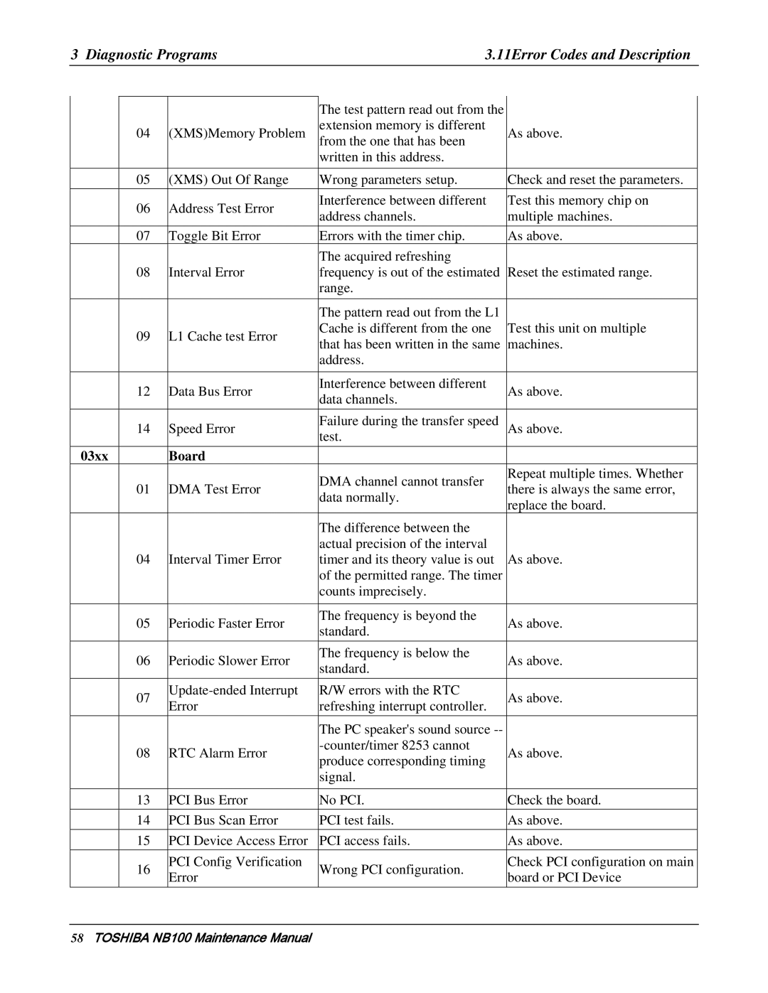 Toshiba TOSHIBA NB100 manual Diagnostic Programs 11Error Codes and Description, 03xx Board 