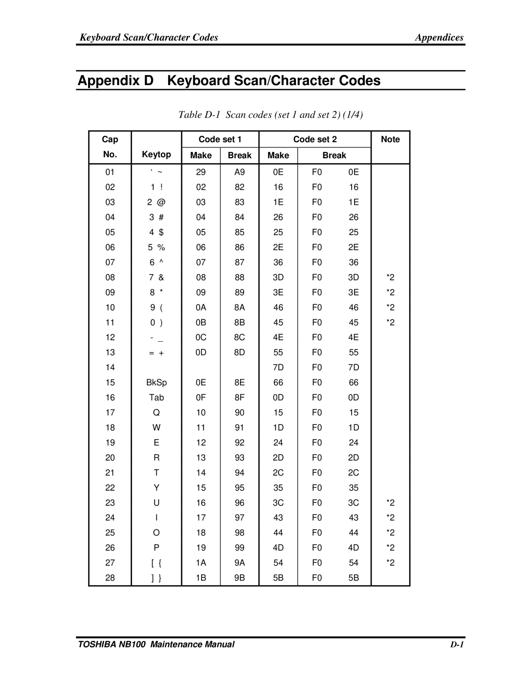 Toshiba TOSHIBA NB100 manual Appendix D Keyboard Scan/Character Codes, Keyboard Scan/Character Codes Appendices 