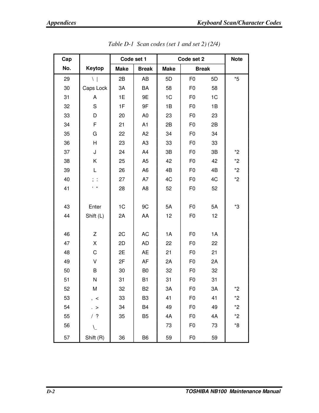 Toshiba TOSHIBA NB100 manual Appendices Keyboard Scan/Character Codes, Table D-1 Scan codes set 1 and set 2 2/4 