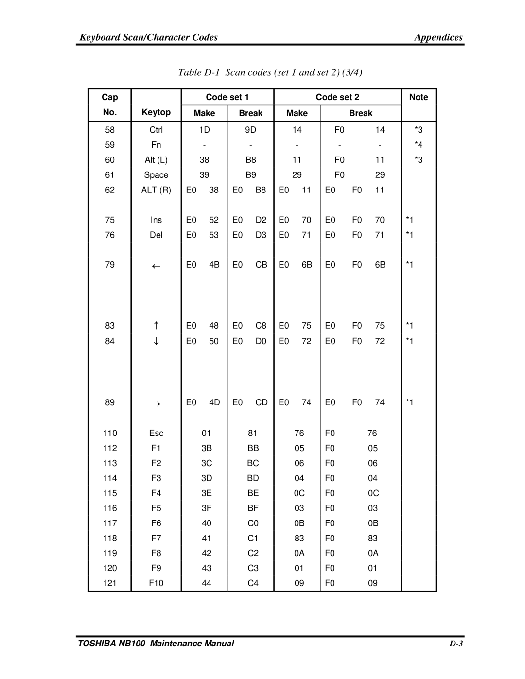 Toshiba TOSHIBA NB100 manual Table D-1 Scan codes set 1 and set 2 3/4 