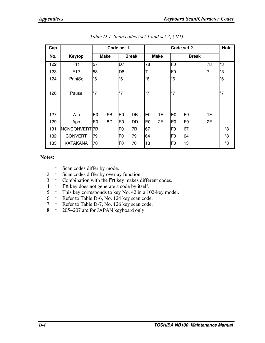 Toshiba TOSHIBA NB100 manual Table D-1 Scan codes set 1 and set 2 4/4 