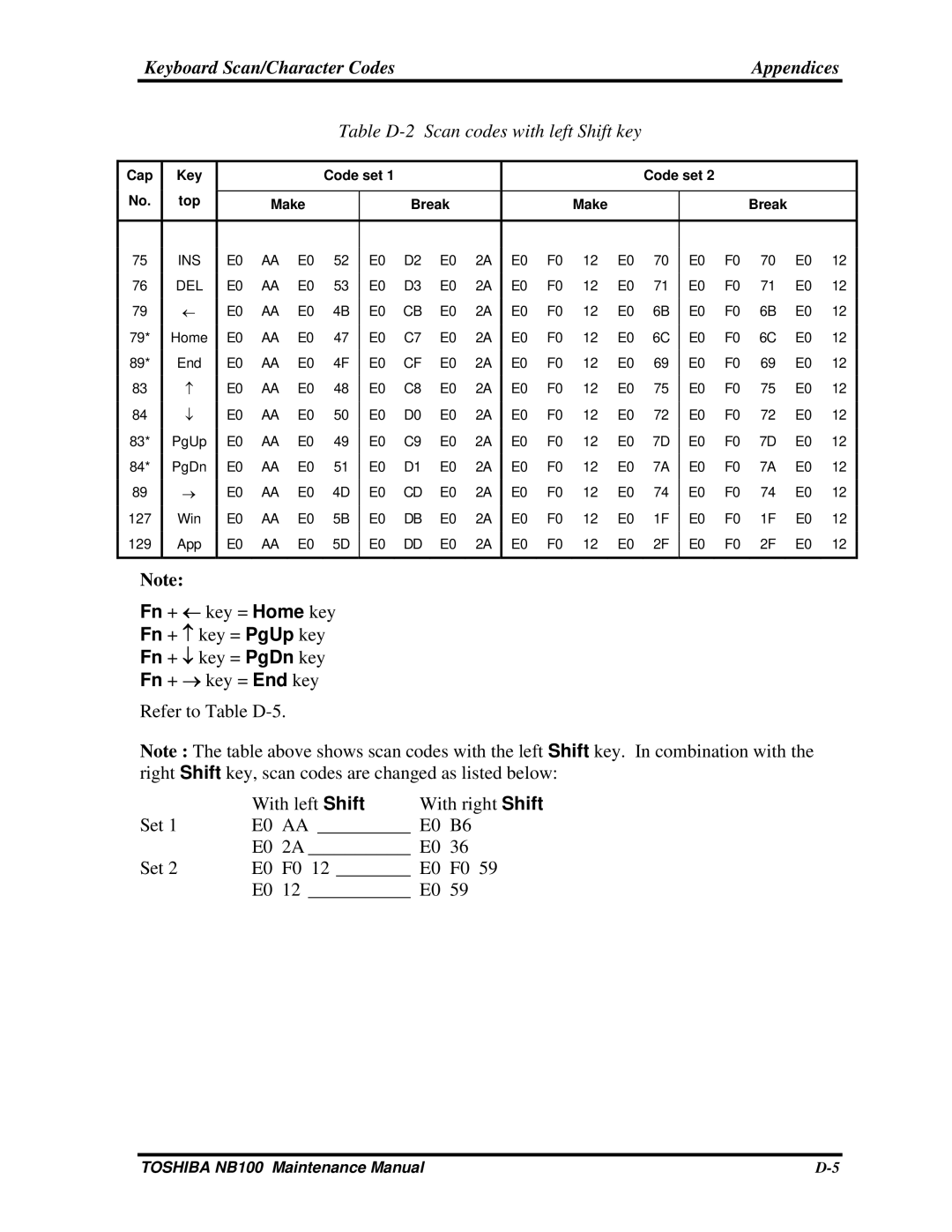 Toshiba TOSHIBA NB100 manual Table D-2 Scan codes with left Shift key 