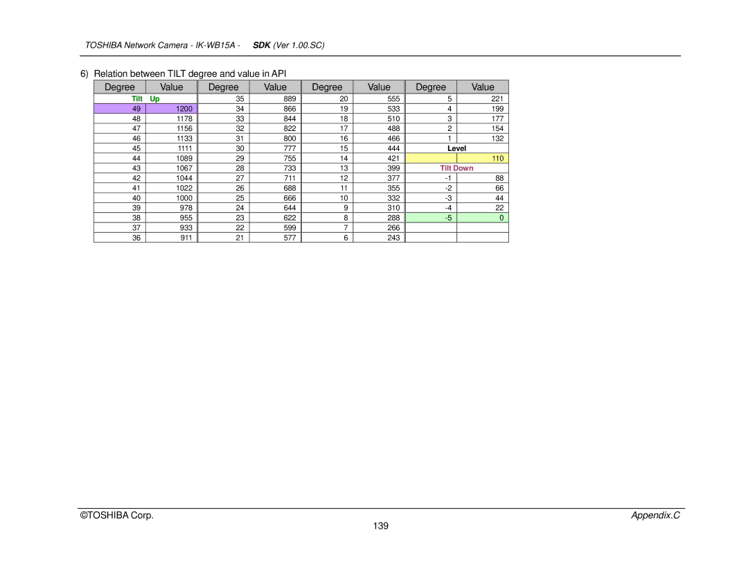 Toshiba Toshiba manual Relation between Tilt degree and value in API Degree Value, 139 