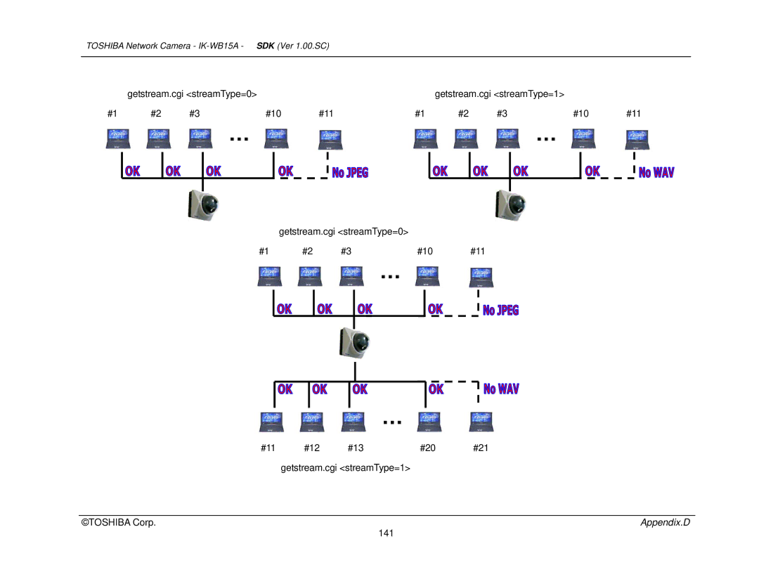 Toshiba manual #12 #13 #20 #21 Getstream.cgi streamType=1 Toshiba Corp, 141 