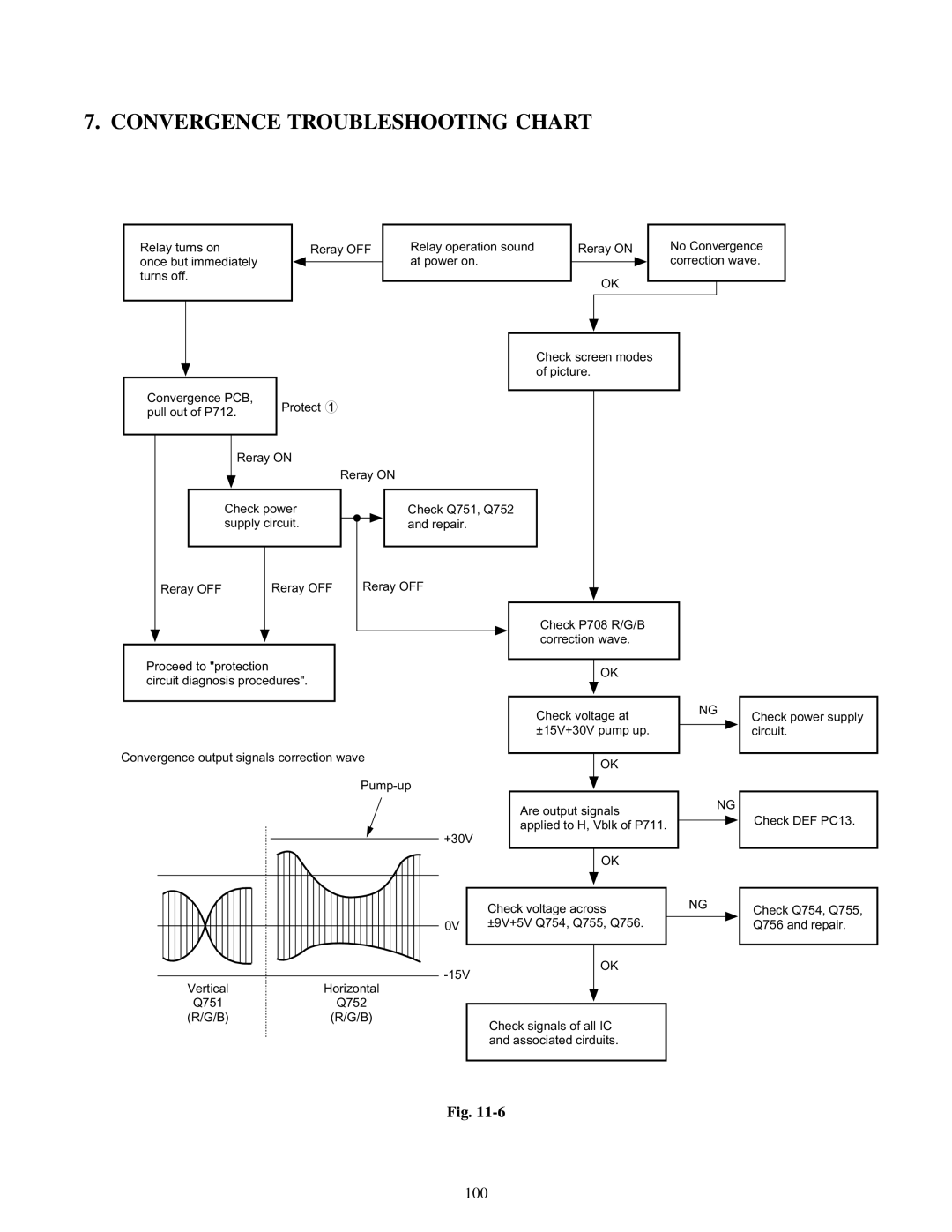 Toshiba TW40F80 manual Convergence Troubleshooting Chart 