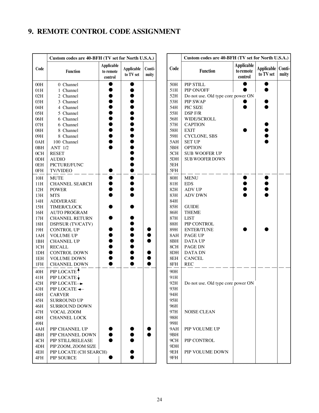 Toshiba TW40F80 manual Remote Control Code Assignment, Code Function, To TV set 