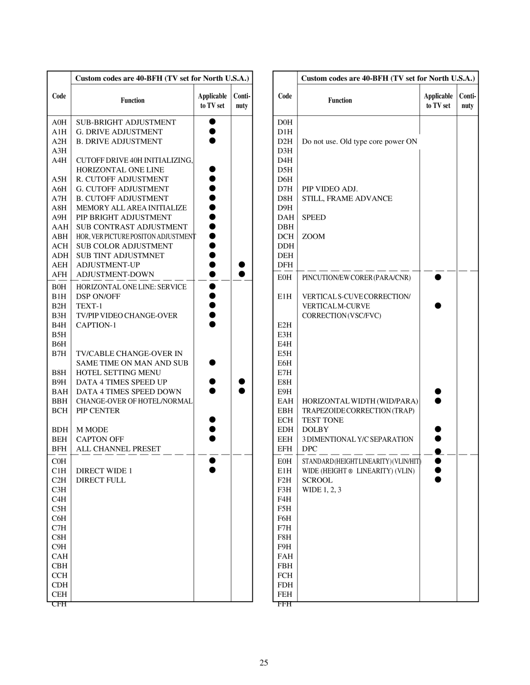 Toshiba TW40F80 manual Custom codes are 40-BFH TV set for North U.S.A Code Function 