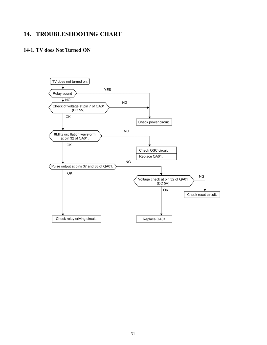 Toshiba TW40F80 manual Troubleshooting Chart, TV does Not Turned on, Yes 