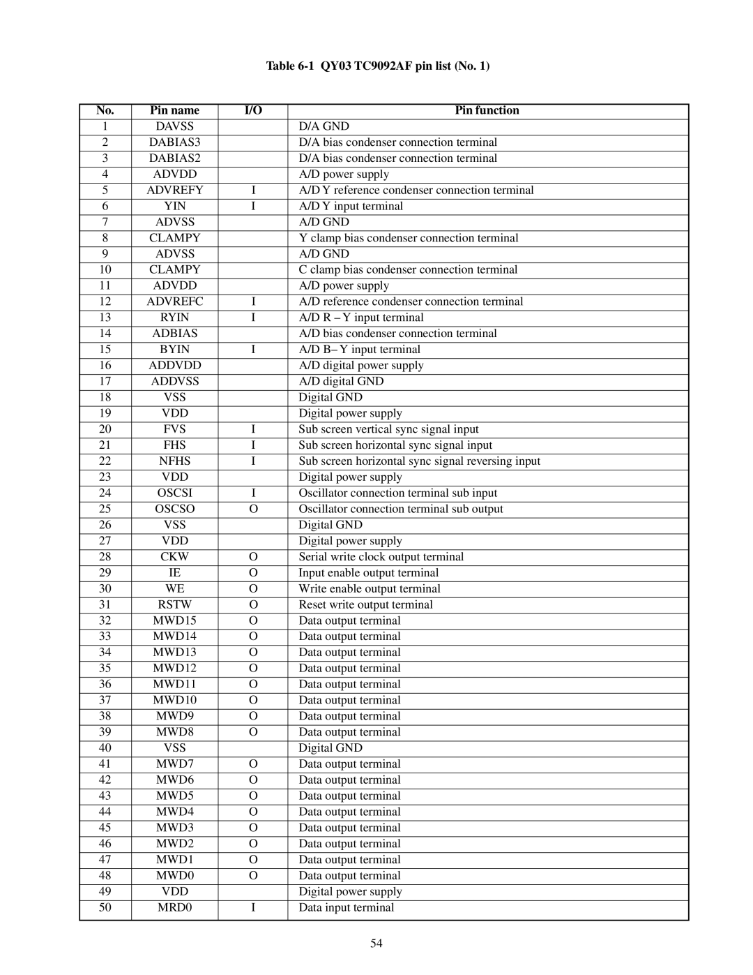 Toshiba TW40F80 manual QY03 TC9092AF pin list No Pin name Pin function, Ckw 