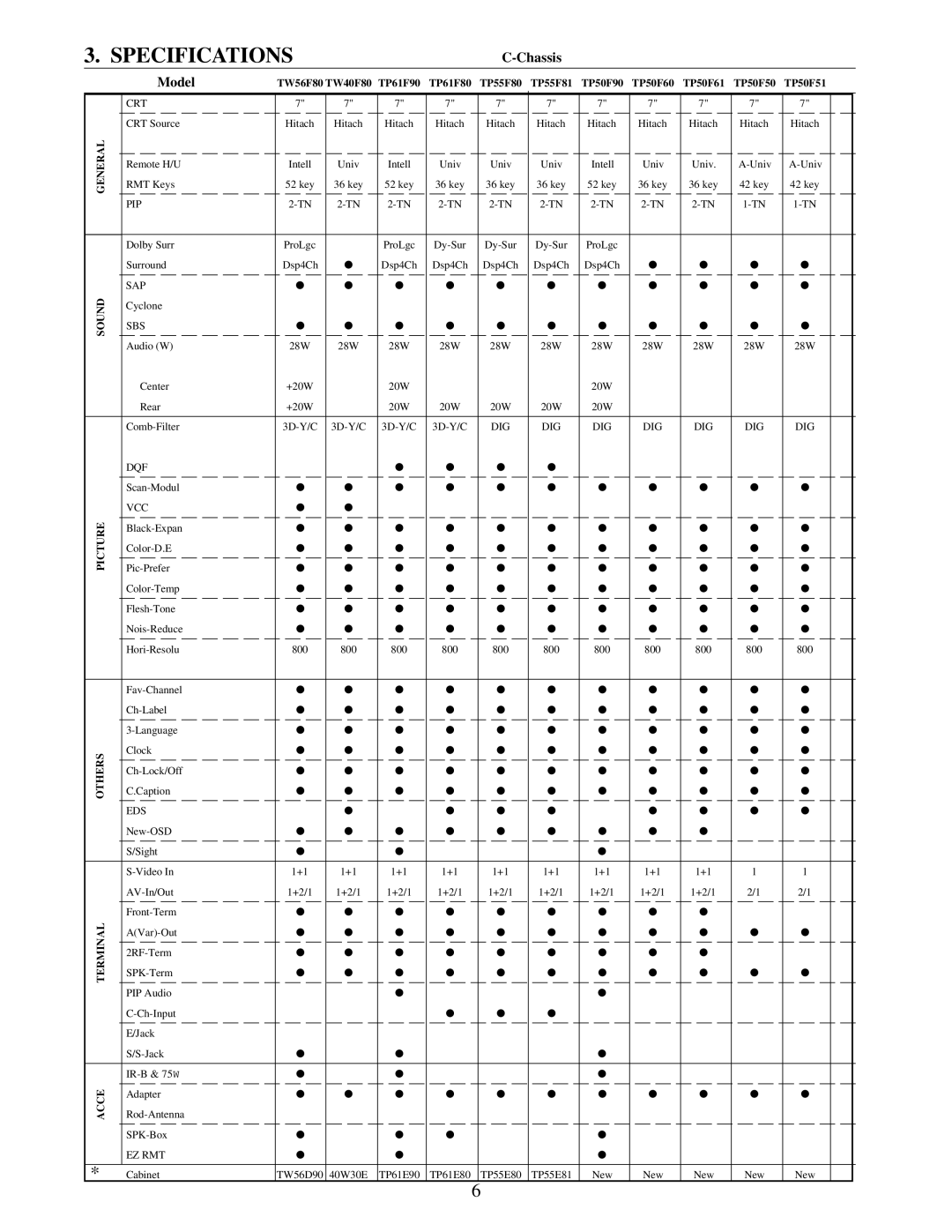 Toshiba TW40F80 manual Specifications, Chassis Model 