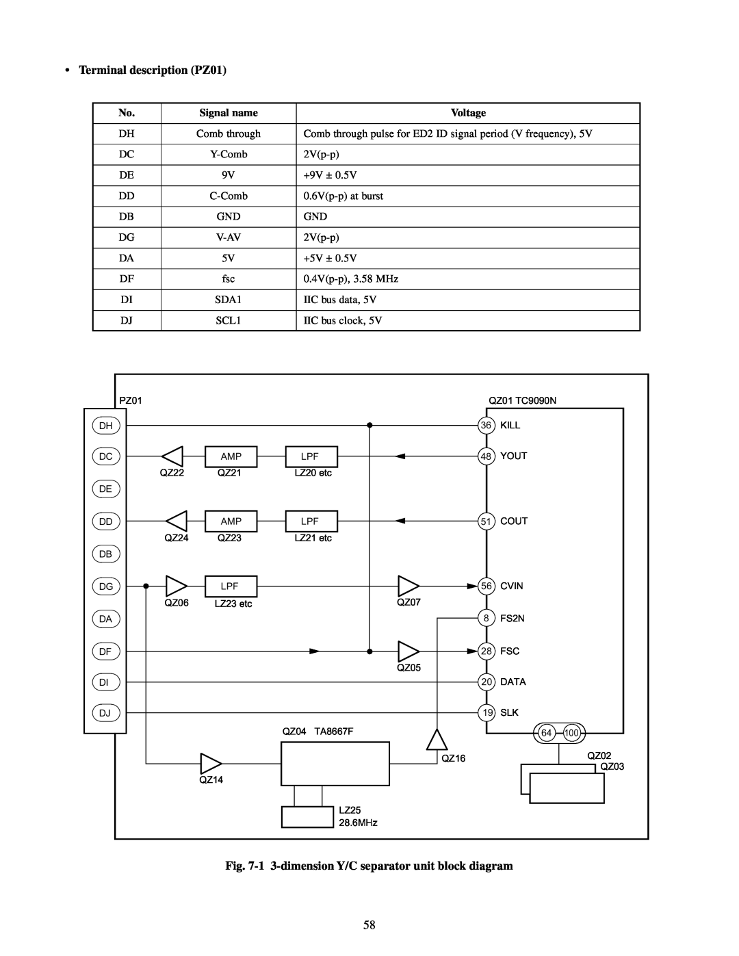 Toshiba TW40F80 Terminal description PZ01, 1 3-dimension Y/C separator unit block diagram, Signal name, Voltage, V-Av 