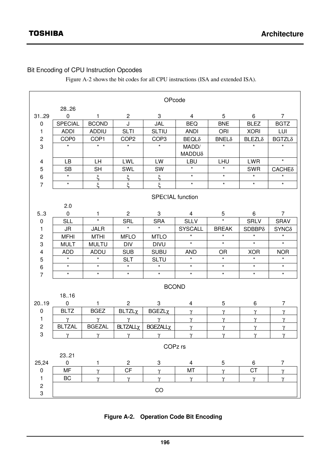 Toshiba TX39 user manual OPcode, Special function, COPz rs 