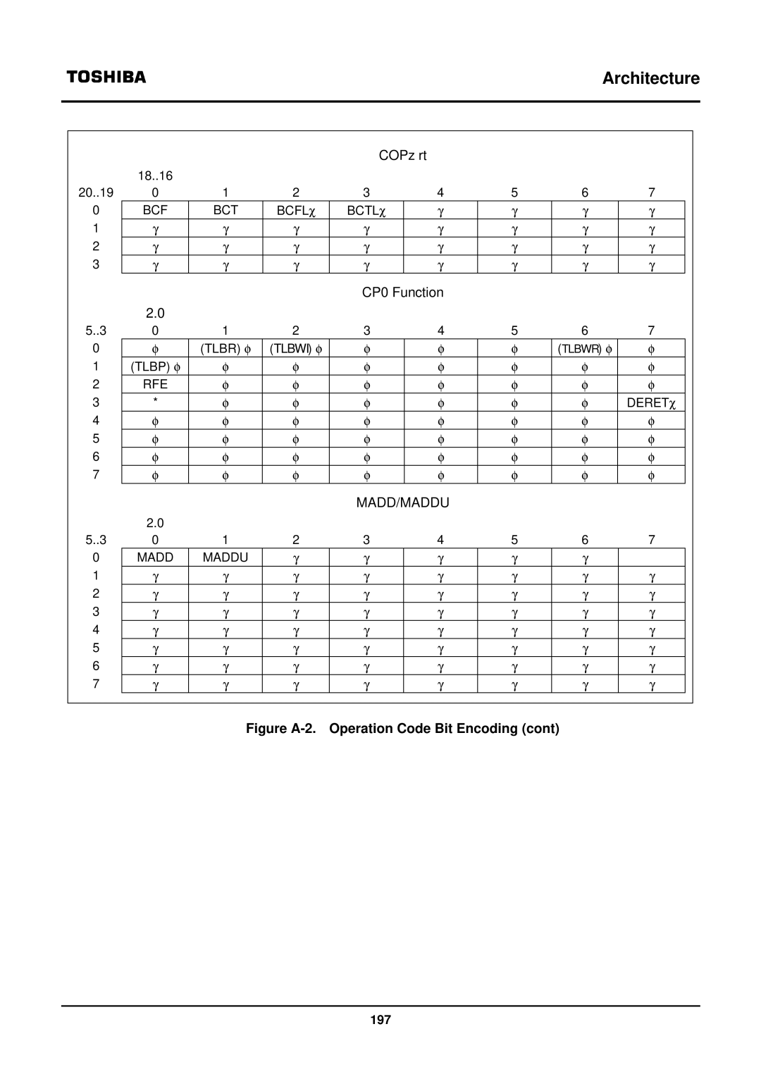 Toshiba TX39 user manual COPz rt, CP0 Function 