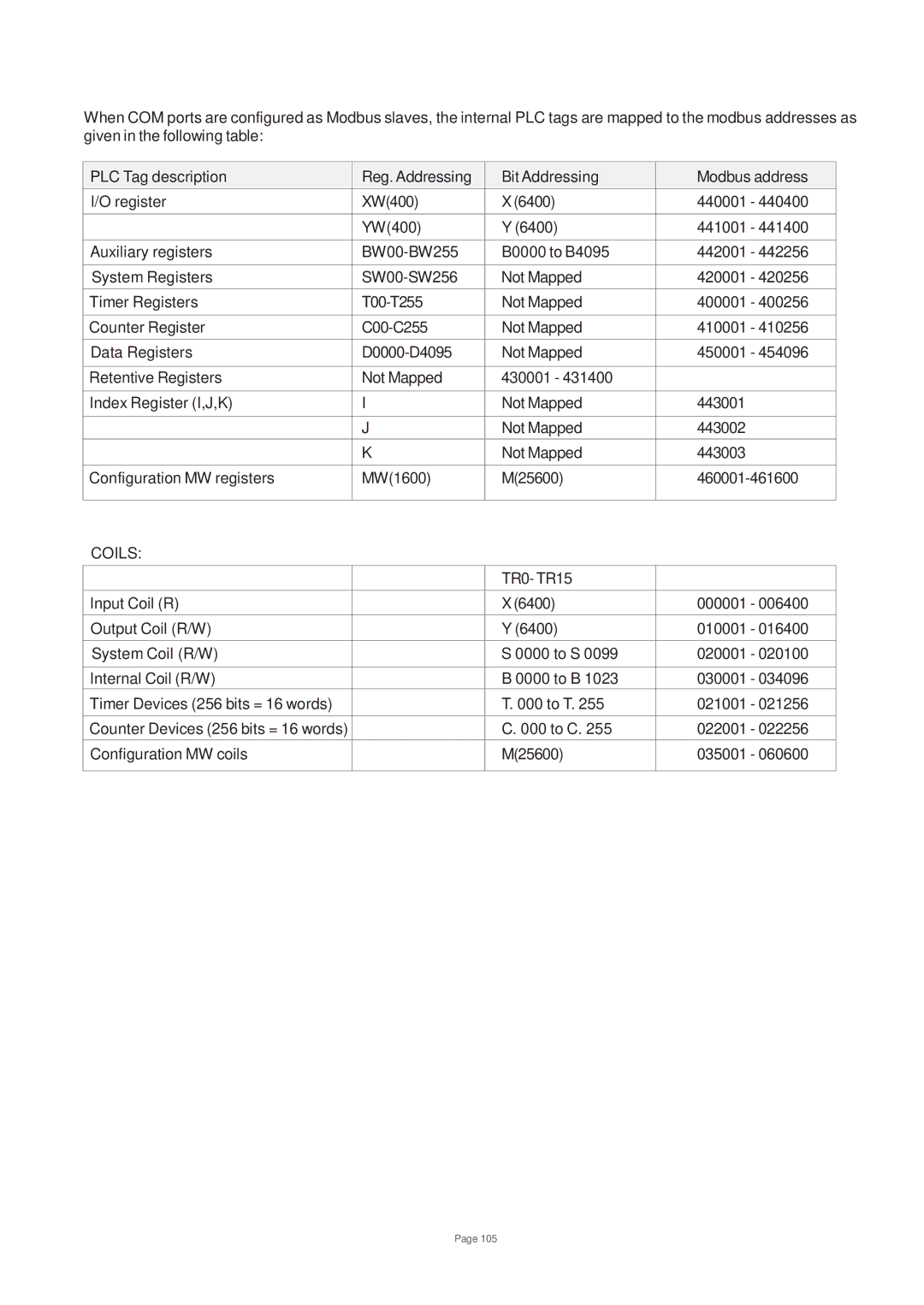 Toshiba V200 user manual Coils 