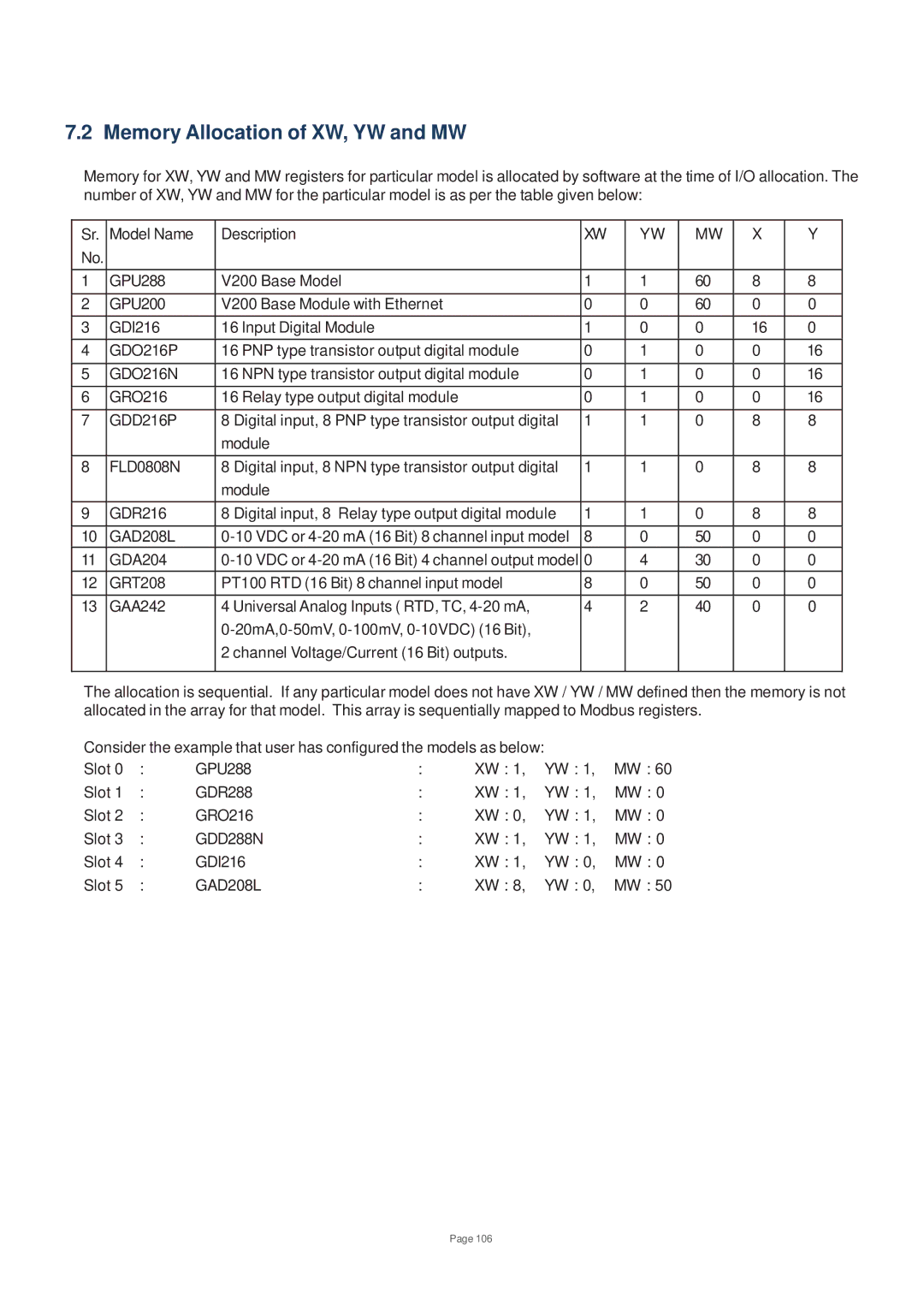 Toshiba V200 user manual Memory Allocation of XW, YW and MW, GDO216P, GDO216N, GDD216P, GAD208L 