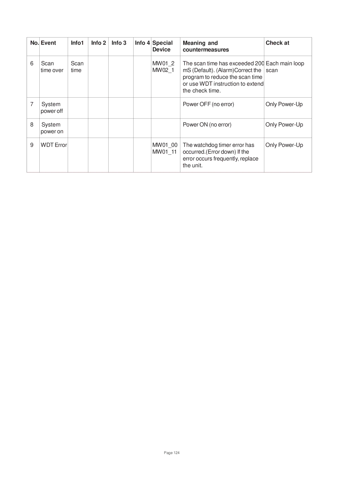 Toshiba V200 user manual Event Info1 Special Meaning Check at Device Countermeasures 