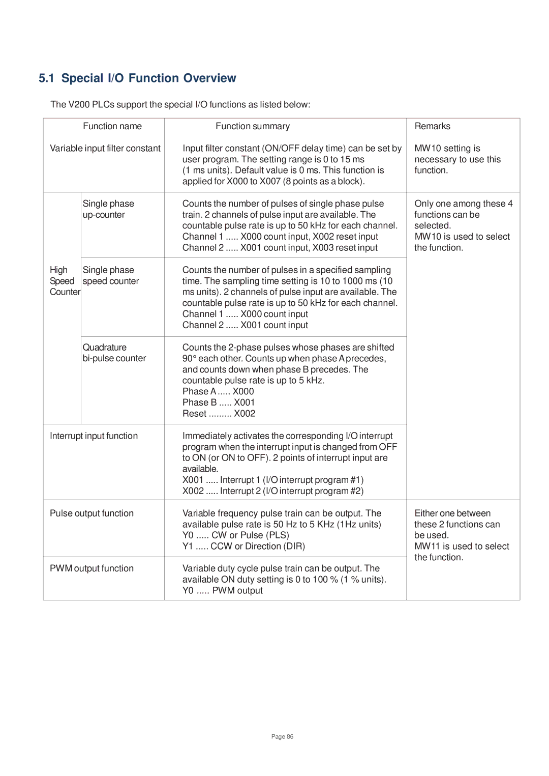 Toshiba V200 user manual Special I/O Function Overview 