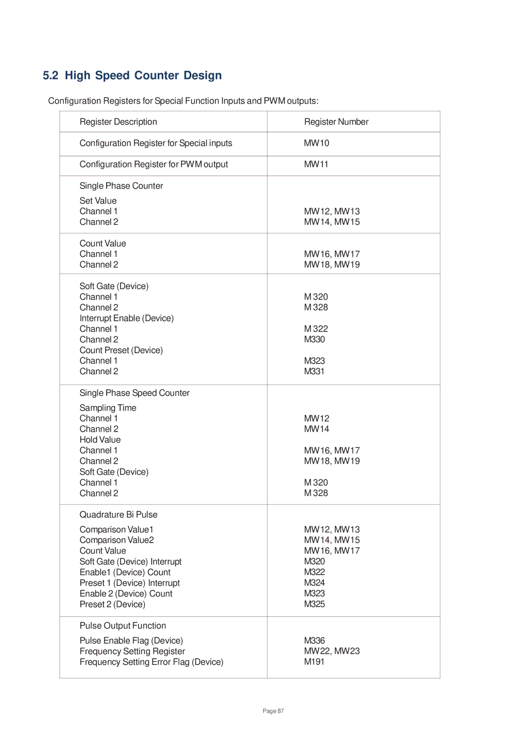 Toshiba V200 user manual High Speed Counter Design 