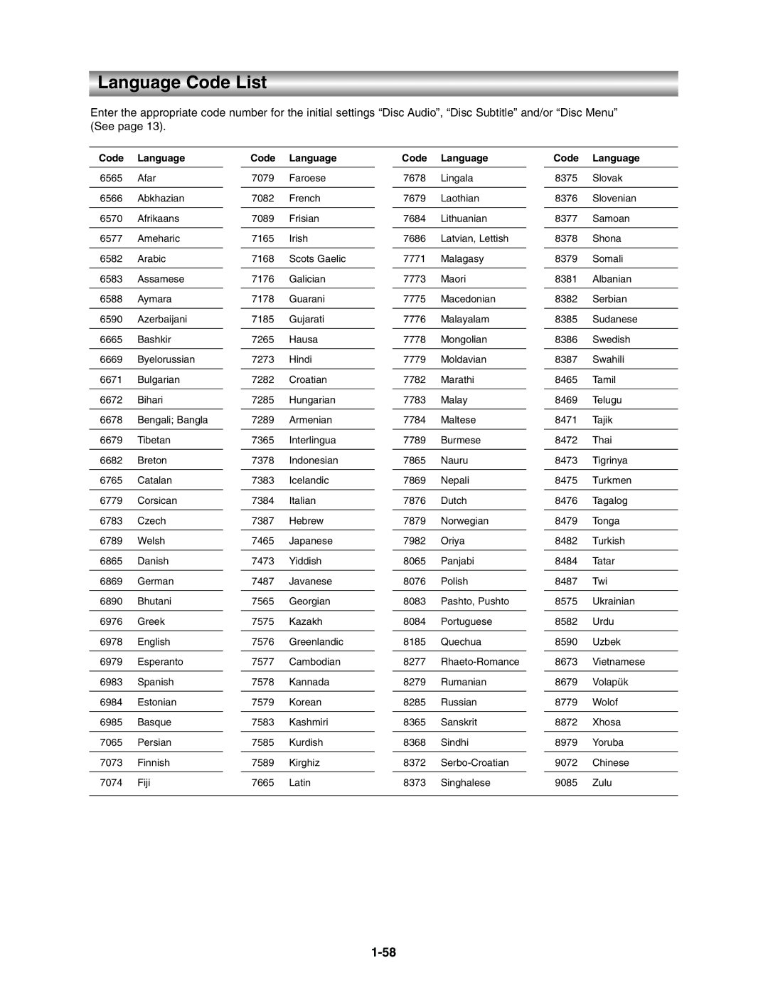 Toshiba VB602M, SD3815 manual Language Code List, Code Language 