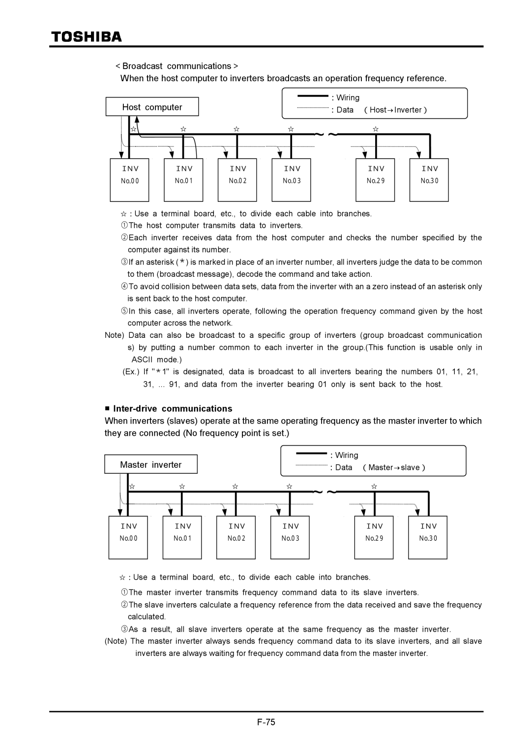 Toshiba VF-A7 instruction manual Inter-drive communications, ：Wiring ：Data （Host→Inverter）, ：Wiring ：Data （Master→slave） 