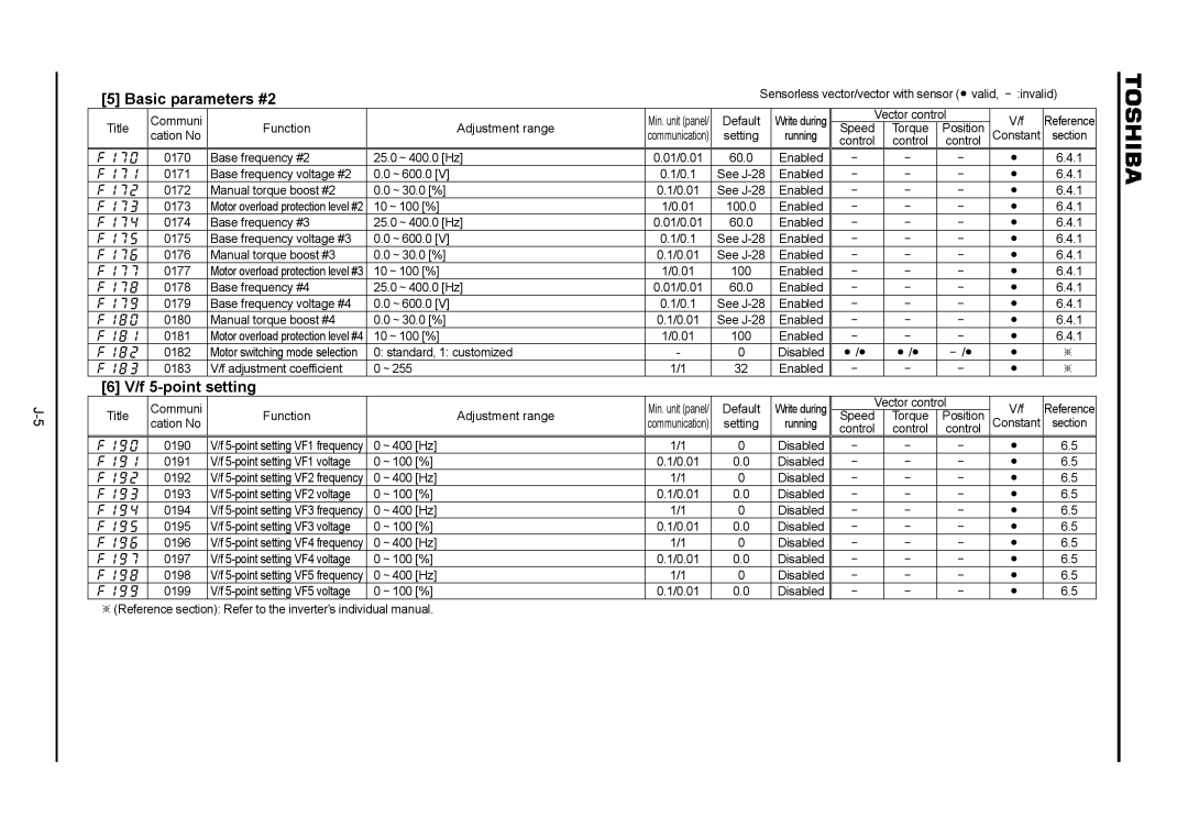 Toshiba VF-A7 instruction manual Basic parameters #2, Point Setting 