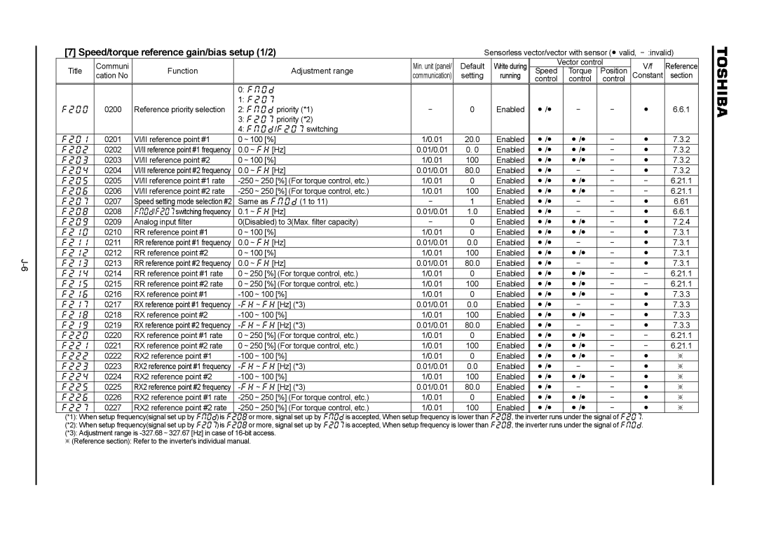 Toshiba VF-A7 instruction manual Speed/torque reference gain/bias setup 1/2 