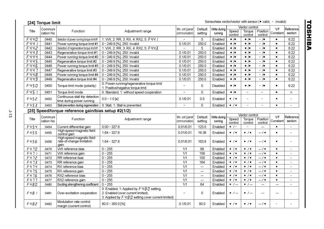 Toshiba VF-A7 instruction manual Torque limit, Speed/torque reference gain/bias setup #21/2 