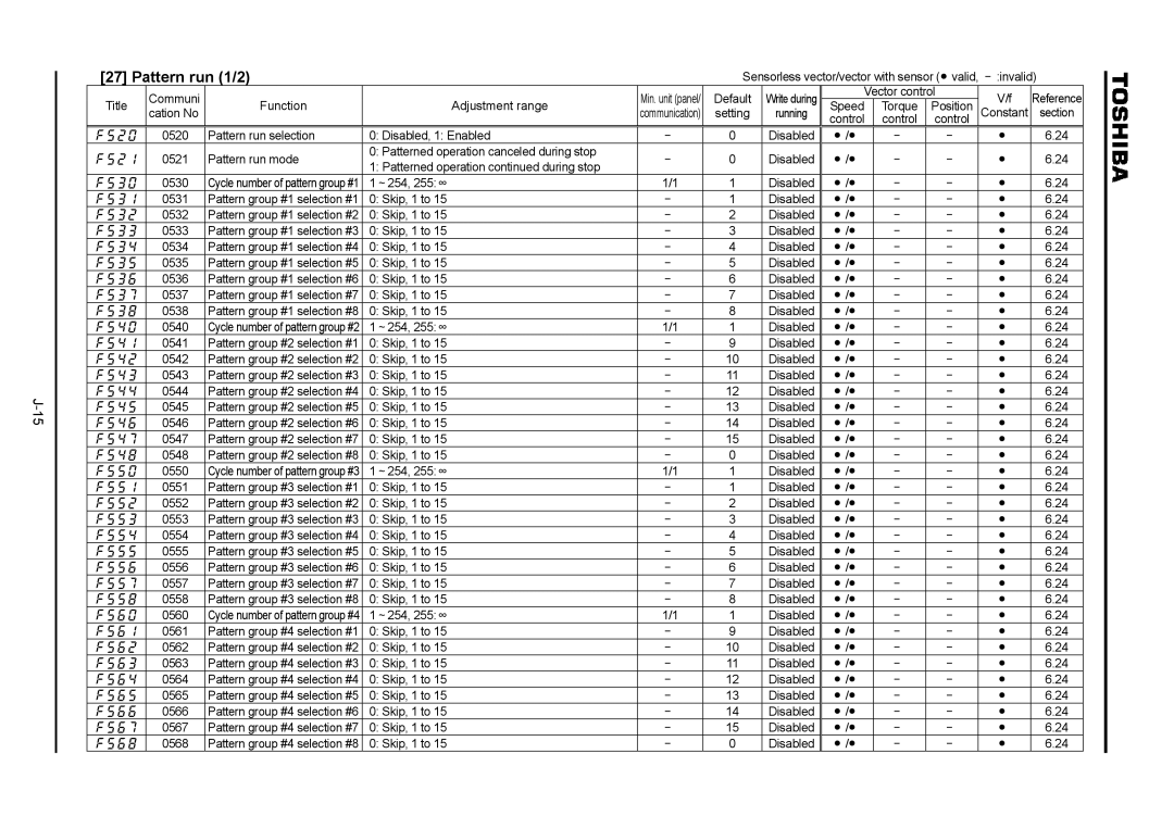 Toshiba VF-A7 , Pattern run selection Disabled, 1 Enabled, , Patterned operation during stop, , ～254, 255∞ 