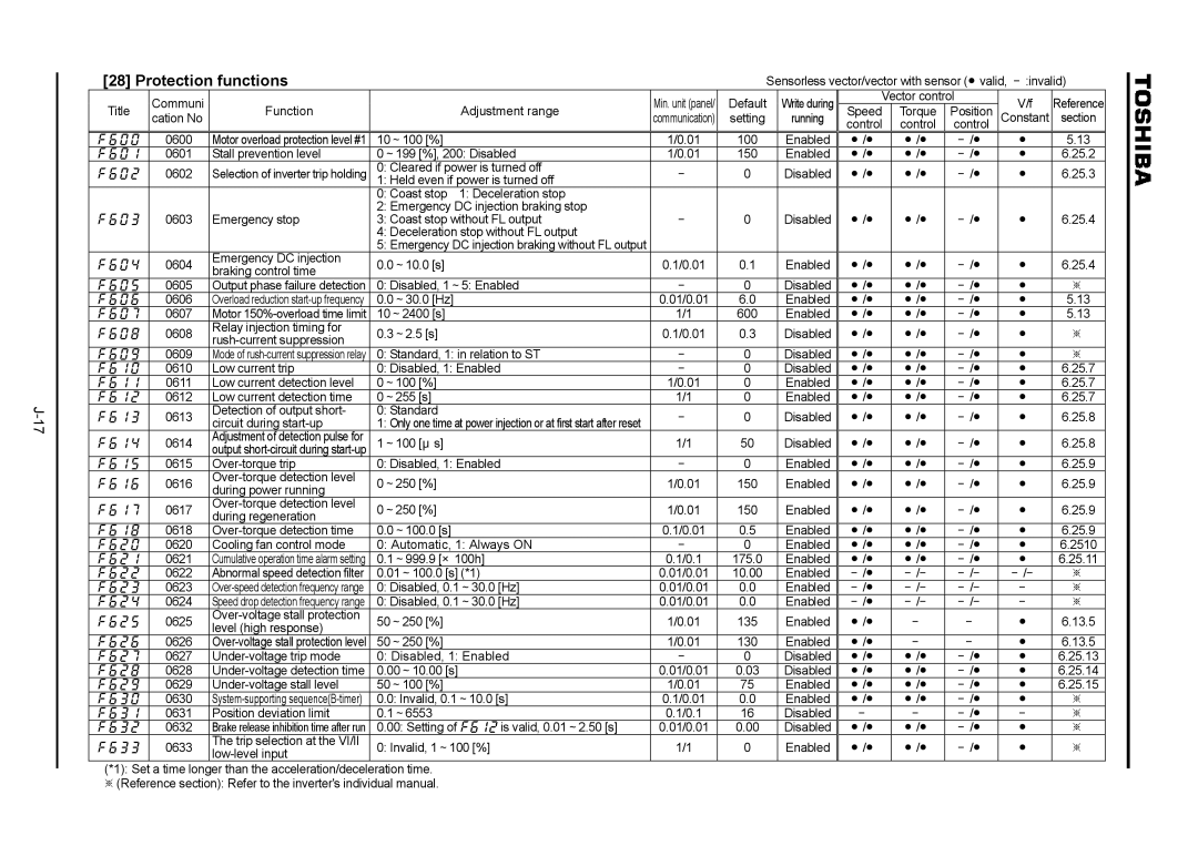 Toshiba VF-A7 instruction manual Protection functions 