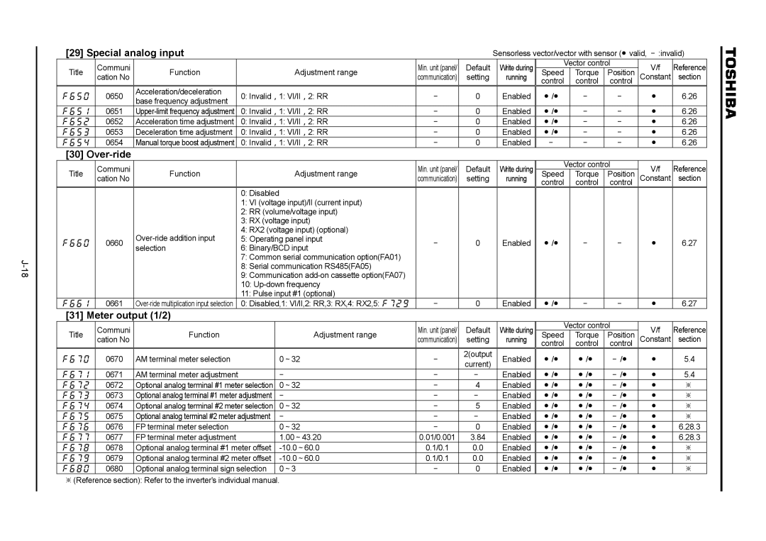 Toshiba VF-A7 instruction manual Special analog input, Over-ride, Meter output 1/2 