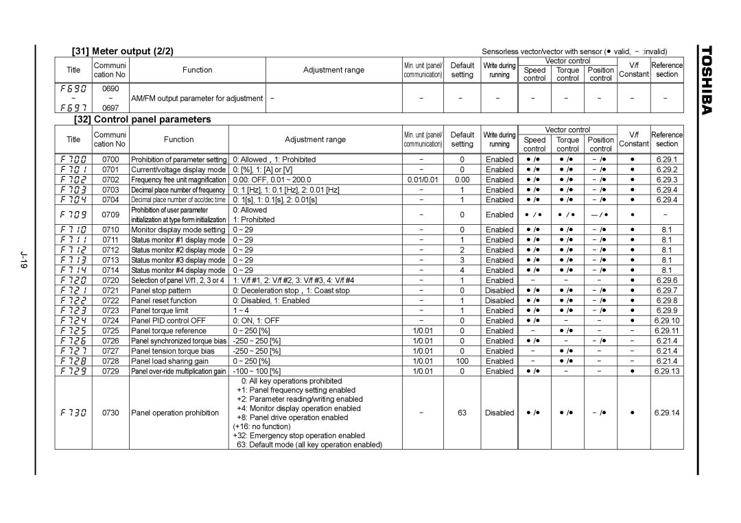 Toshiba VF-A7 instruction manual Meter output 2/2, Control Panel parameters 